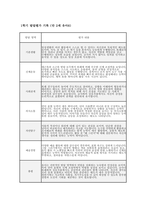 만2세 유아발달평가 (1년 분량) 만 2세 유아 1학기·2학기 (총 1년 분량) 발달평가 자료 [기본생활, 신체운동, 사회관계, 의사소통, 자연탐구, 예술경험 등 누리과정 6개 발달영역에 대한 발달평가 +  총평]-8