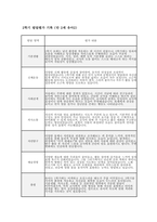 만2세 유아발달평가 (1년 분량) 만 2세 유아 1학기·2학기 (총 1년 분량) 발달평가 자료 [기본생활, 신체운동, 사회관계, 의사소통, 자연탐구, 예술경험 등 누리과정 6개 발달영역에 대한 발달평가 +  총평]-12