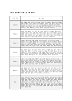 만2세 유아발달평가 (1년 분량) 만 2세 유아 1학기·2학기 (총 1년 분량) 발달평가 자료 [기본생활, 신체운동, 사회관계, 의사소통, 자연탐구, 예술경험 등 누리과정 6개 발달영역에 대한 발달평가 +  총평]-16