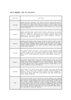 만2세 유아발달평가 (1년 분량) 만 2세 유아 1학기·2학기 (총 1년 분량) 발달평가 자료 [기본생활, 신체운동, 사회관계, 의사소통, 자연탐구, 예술경험 등 누리과정 6개 발달영역에 대한 발달평가 +  총평]-17