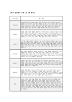 만2세 유아발달평가 (1년 분량) 만 2세 유아 1학기·2학기 (총 1년 분량) 발달평가 자료 [기본생활, 신체운동, 사회관계, 의사소통, 자연탐구, 예술경험 등 누리과정 6개 발달영역에 대한 발달평가 +  총평]-19