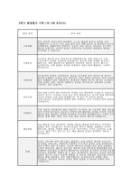 만2세 유아발달평가 (1년 분량) 만 2세 유아 1학기·2학기 (총 1년 분량) 발달평가 자료 [기본생활, 신체운동, 사회관계, 의사소통, 자연탐구, 예술경험 등 누리과정 6개 발달영역에 대한 발달평가 +  총평]-20