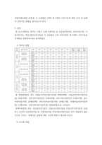 영유아보육학 ) 선택한 8개 어린이집의 영유아 현황, 교직원 현황, 보육교사 현황, 급식 실시 현황, 평가결과, 연장보육반 운영 현황을 통합정보공시 사이트에서 확인하고, 6가지 현황에 대해 설립유형별로 구분한 어린이집의 내용을 정리-3