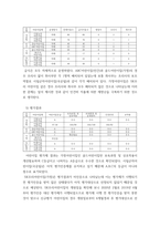 영유아보육학 ) 선택한 8개 어린이집의 영유아 현황, 교직원 현황, 보육교사 현황, 급식 실시 현황, 평가결과, 연장보육반 운영 현황을 통합정보공시 사이트에서 확인하고, 6가지 현황에 대해 설립유형별로 구분한 어린이집의 내용을 정리-5