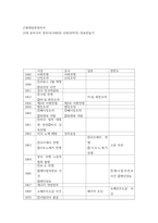 근현대일본정치사 =) 근대 동아시아 정치사(1840년-1945년까지) 연표만들기 2-2