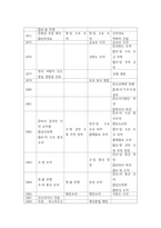 근현대일본정치사 =) 근대 동아시아 정치사(1840년-1945년까지) 연표만들기 2-3