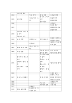 근현대일본정치사 =) 근대 동아시아 정치사(1840년-1945년까지) 연표만들기 2-4