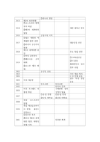 근현대일본정치사 =) 근대 동아시아 정치사(1840년-1945년까지) 연표만들기 2-5