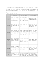 상담심리학 =) 프로이트의 정신분석이론, 로저스의 인간중심 상담이론, 엘리스의 합리정서행동치료이론을 비교설명한 후, 핵심적 내용을 정리하여 하나의 표로 요약하여 제시하시오 3-8