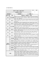 관찰일지 발달평가 (만1세 10명) 만1세 유아 10명에 대한 1학기(3월~8월) 관찰일지와 발달평가-6