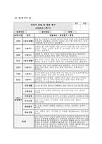 관찰일지 발달평가 (만1세 10명) 만1세 유아 10명에 대한 1학기(3월~8월) 관찰일지와 발달평가-10