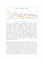 국제금융론 ) 한국은행 ECOS(경제통계시스템) 등을 이용하여 환율(원달러)과 국제수지 항목(경상수지, 금융계정의 직접투자, 증권투자, 준비자산 항목만)들의 시계열(연간)을 각각 그래프로 그리시오-4