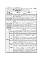 만3세 관찰일지 발달평가 (1학기) 만3세 유아 15명에 대한 1학기 관찰일지 및 발달평가 자료 [관찰일지 + 발달평가 + 총평] 만3세 관찰일지 발달평가-12