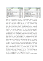임상영양학 ) 1 2020년 사망원인통계를 참고하여, 성별 사망원인의 상위 10순위(10대 사망원인)를 순서대로 남녀로 나누어 제시하시오 또한, 전체 사망의 449프로를 차지하는 3대(상위 3순위) 사망원인을 제-3