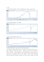 글로벌지역투자 ) 2013년-2022년 8월까지 미국의 기준금리(Effective Federal Funds Rate), GDP 변화율, SP500 지수 등의 추이를 각각 그래프로 그리시오-3