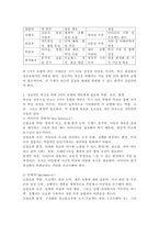 1주 1차시 혁신을 성공으로 이끄는 5가지 유형의 개인에 대해 학습했습니다. 각 유형의 혁신 주체들의 특성에 대해 비교하여 정리한 후, 성공적인 혁신을 달성하기 위해 각 주체들에게 필요한 역량, 조건, 환경 등-4