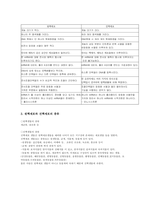 [미생물학] 진핵세포의 구조와기능-3