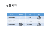 [일반화학 및 실험] 반응열 측정하기-10