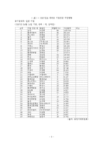 [경제학, 산업조직] 한국재벌의 존재양태와 개혁방향-7