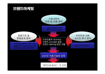 [마케팅] 래미안의 브랜드마케팅과 성공요인-18