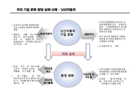 [경영학] 기업문화 창달 사례 분석 및 시사점-12