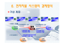 [경영정보] 전자화폐와 전자지불 시스템-18