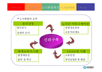 [노사관계론] 유한킴벌리 성공적인 노사관계 구축 사례-17