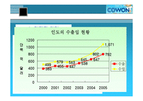 [국제경영] 코원 PMP 인도시장 진출전략-18