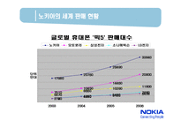 [국제경영] 노키아 NOKIA의 국제경영과 한국시장 철수의 시사점-7