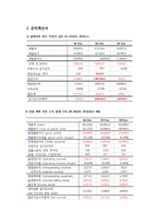 [회계원리 글로벌 기업] TimeWarner(AOL 타임워너) 재무분석 Report-18