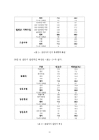 [졸업논문][호텔관광] 관광지 선택속성이 만족도와 재방문에 미치는 영향 연구 -제주도를 중심으로-15