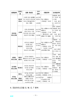 [사업계획서] 프리미엄 아이스크림 사업계획서-16