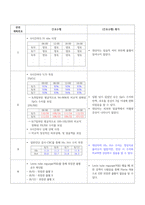 폐색전증 case study_성인_폐관류 저하와 관련된 가스교환장애, 기관지 분비물의 부적절한 배출과 관련된 기도흡인 위험성, 동맥경화용제 사용과 관련된-14