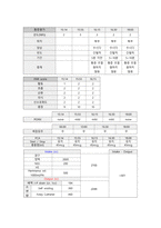 자궁 평활근종, 자궁근종_여성 Case study_침습적 처치 및 수술 부위 상처와 관련된 감염 위험성, 수술 후 출혈로 인한 철 결핍성 빈혈 위험성-17
