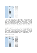 (지역사회영양학)  1. 영양 관련 지표 3개를 선정하고, 각 지표를 선택한 이유와 본인 거주 지역의 현황을 서술하시오. -4