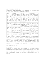 (2025학년도 2학기, 중간과제물, 정책학원론, 공통) (1) (서술형) 정책네트워크의 3유형(정책공동체, 하위정부, 이슈네트워크)에 대한 각각 개념을 설명하고, 각 유형별로 어떠한 차이가 있는지 서술하고 각각에 대한 간략한 예시를 제시하시오. (2) (약술형) 단계모형의 의의(특징과 한계)를 설명하고, 우리의 단계모형에 대하여 단계별로 설명하시오.-4