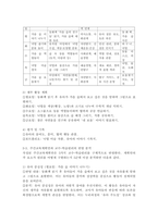 (2025학년도 2학기 중간과제물, 유아교육과정, 공통형) 1. 유아교육과정의 개념을 상위 학교급의 교육과정(예, 초중등교육과정)과 비교. 2. 기후변화 및 인구구조 변화가 유아교육과정의 내용과 방법에 미치는 영향 3. 유아를 위한 교수-학습원리 5가지, 새로운 주간교육계획안 작성, 교수-학습원리를 반영하고 있는지 5군데 이상 -10