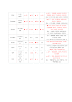 성인간호학 만성신부전 케이스-7