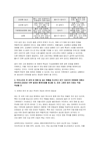 (식용작물학1) 2025년 2학기, 7월부터 9월까지 일평균 기온이 40도에 육박하고, 일중 최저 온도가 30도를 유지한다고 가정했을 때, 우리나라에서 재배되고 있는 벼가 보이는 생육 상의 특징들을 예측하라 우리나라와 전 세계 벼 재배 및 생산 현황을 조사하고 과거 10년간의 변화량에 대해서 분석하라-7