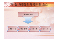 [사회복지행정] 복지재정관리-7