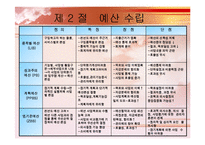[사회복지행정] 복지재정관리-20