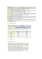 [영어학] 영국영어와 미국영어의 차이-12