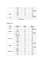 [식생활관리] 1500원 식단 VS 5000원 식단 비교 분석하기-4