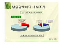 남양 알로에 마케팅의사결정과 마케팅조사-12