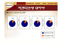 [소비자행동] 하겐다즈와 가격관리-6