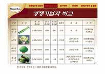 [소비자행동] 하겐다즈와 가격관리-13