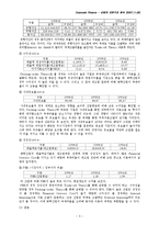 [기업금융] 산업의 자본구조 분석-3