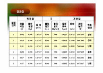 [단위조작실험] 레이놀즈수 실험-15