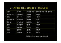 [경영] GM(General Motors)의 경영전략 및 기업분석-19