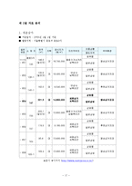 [도시행정] 청계천 복원사업이후 주변지역 지가변동 분석 -공시지가를 중심으로-20